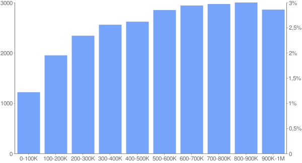 chart of top joomla sites