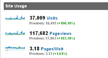 site visits and pageviews